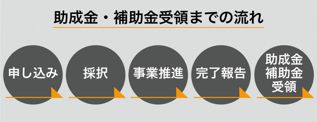 補助金助成金受領までの流れ